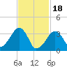 Saquatucket Harbor tide chart for Sunday, February 18, 2024