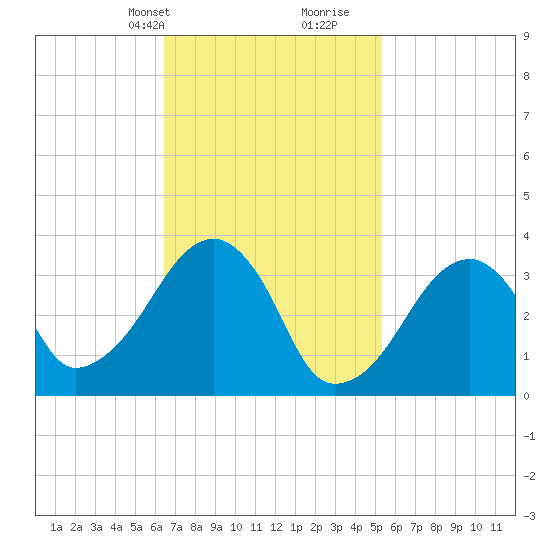 Saquatucket Harbor tide chart for Tuesday, February 20, 2024