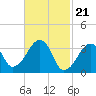 Saquatucket Harbor tide chart for Wednesday, February 21, 2024