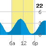 Saquatucket Harbor tide chart for Thursday, February 22, 2024