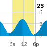 Saquatucket Harbor tide chart for Friday, February 23, 2024
