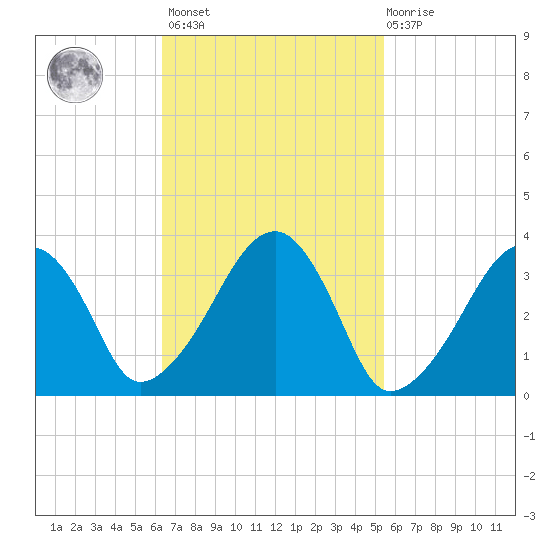 Saquatucket Harbor tide chart for Saturday, February 24, 2024