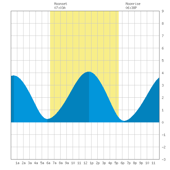 Saquatucket Harbor tide chart for Sunday, February 25, 2024