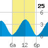 Saquatucket Harbor tide chart for Sunday, February 25, 2024