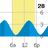 Saquatucket Harbor tide chart for Wednesday, February 28, 2024