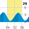 Saquatucket Harbor tide chart for Thursday, February 29, 2024