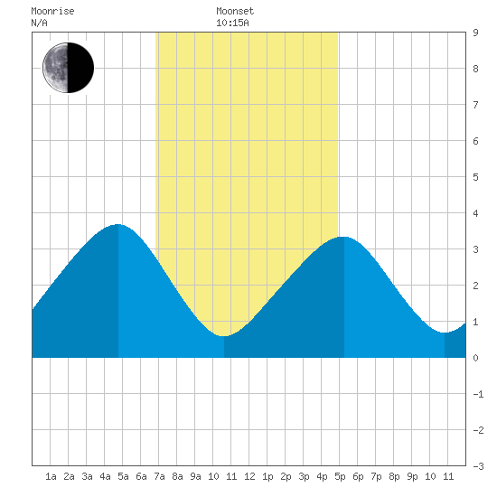 Saquatucket Harbor tide chart for Friday, February 2, 2024