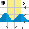Saquatucket Harbor tide chart for Friday, February 2, 2024