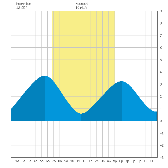 Saquatucket Harbor tide chart for Saturday, February 3, 2024