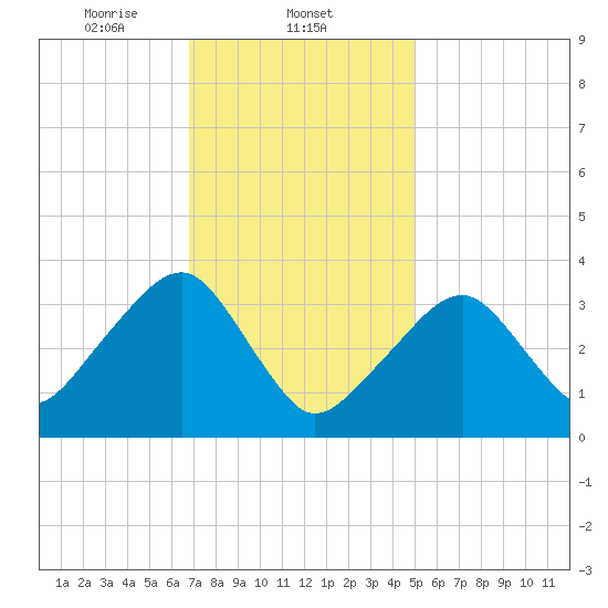 Saquatucket Harbor tide chart for Sunday, February 4, 2024