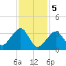 Saquatucket Harbor tide chart for Monday, February 5, 2024