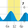 Saquatucket Harbor tide chart for Wednesday, February 7, 2024
