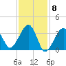 Saquatucket Harbor tide chart for Thursday, February 8, 2024