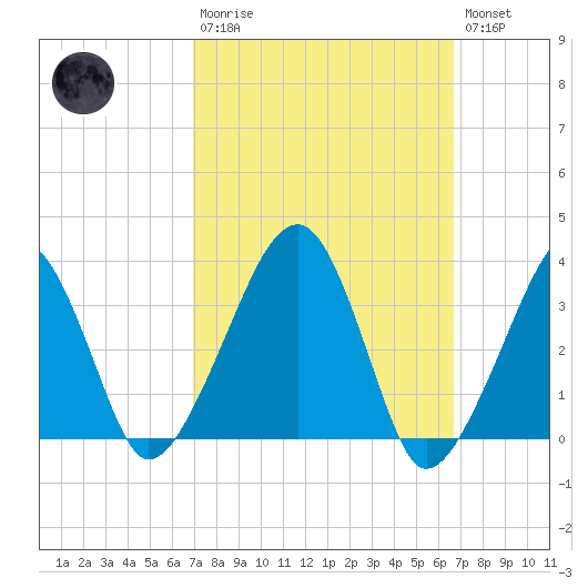 Saquatucket Harbor tide chart for Sunday, March 10, 2024