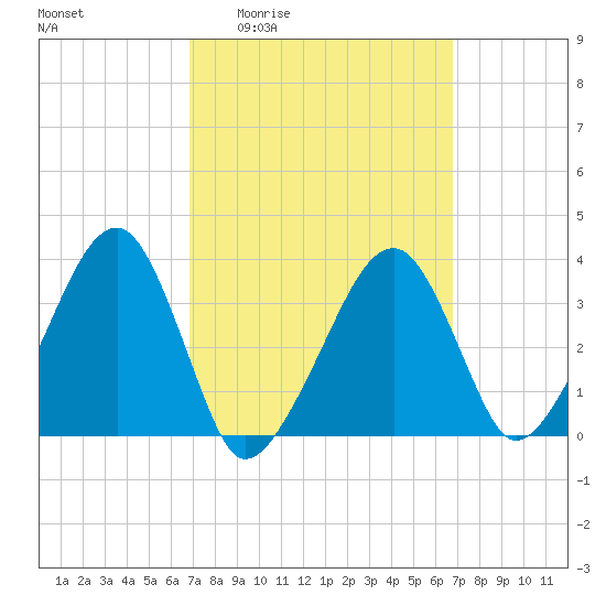 Saquatucket Harbor tide chart for Thursday, March 14, 2024