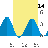 Saquatucket Harbor tide chart for Thursday, March 14, 2024