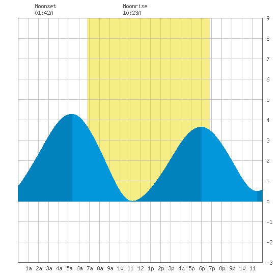 Saquatucket Harbor tide chart for Saturday, March 16, 2024