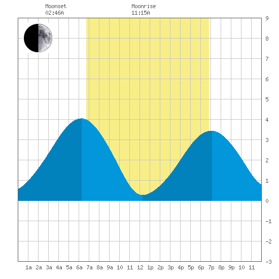 Saquatucket Harbor tide chart for Sunday, March 17, 2024