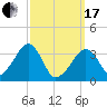 Saquatucket Harbor tide chart for Sunday, March 17, 2024