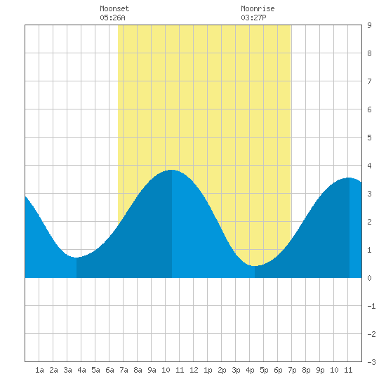 Saquatucket Harbor tide chart for Thursday, March 21, 2024