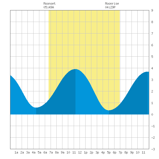 Saquatucket Harbor tide chart for Friday, March 22, 2024