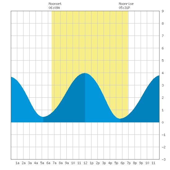 Saquatucket Harbor tide chart for Saturday, March 23, 2024