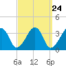 Saquatucket Harbor tide chart for Sunday, March 24, 2024