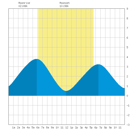 Saquatucket Harbor tide chart for Monday, March 4, 2024