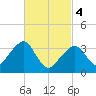 Saquatucket Harbor tide chart for Monday, March 4, 2024