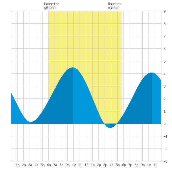 Saquatucket Harbor tide chart for Friday, March 8, 2024