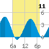 Saquatucket Harbor tide chart for Thursday, April 11, 2024
