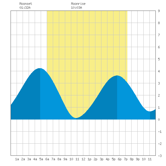 Saquatucket Harbor tide chart for Sunday, April 14, 2024