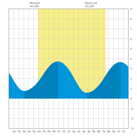 Saquatucket Harbor tide chart for Friday, April 19, 2024