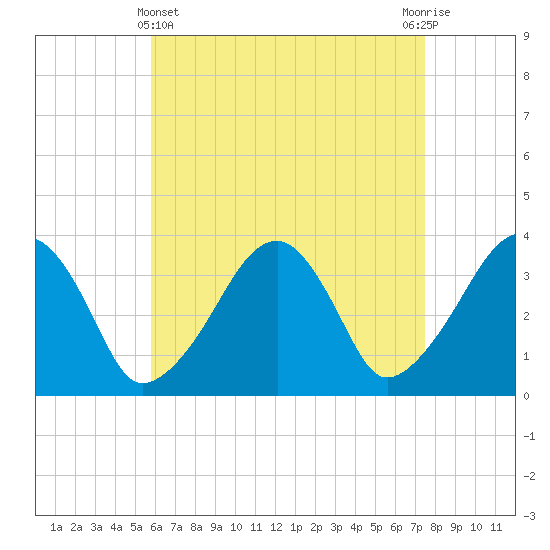 Saquatucket Harbor tide chart for Monday, April 22, 2024