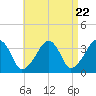 Saquatucket Harbor tide chart for Monday, April 22, 2024