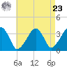 Saquatucket Harbor tide chart for Tuesday, April 23, 2024