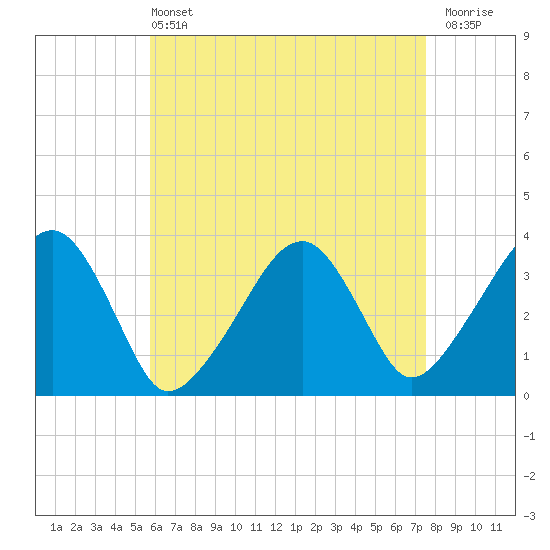 Saquatucket Harbor tide chart for Wednesday, April 24, 2024