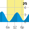 Saquatucket Harbor tide chart for Thursday, April 25, 2024