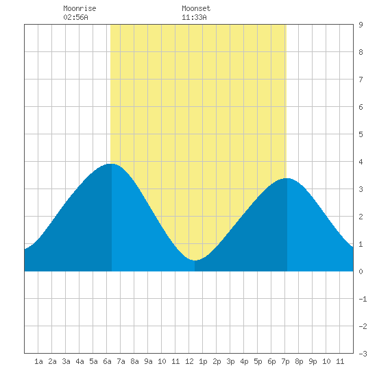 Saquatucket Harbor tide chart for Tuesday, April 2, 2024