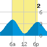 Saquatucket Harbor tide chart for Tuesday, April 2, 2024