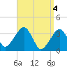 Saquatucket Harbor tide chart for Thursday, April 4, 2024