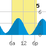 Saquatucket Harbor tide chart for Friday, April 5, 2024
