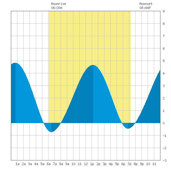 Saquatucket Harbor tide chart for Tuesday, April 9, 2024