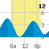 Saquatucket Harbor tide chart for Sunday, May 12, 2024