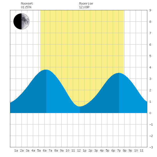 Saquatucket Harbor tide chart for Wednesday, May 15, 2024