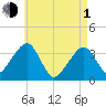 Saquatucket Harbor tide chart for Wednesday, May 1, 2024