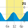 Saquatucket Harbor tide chart for Tuesday, May 21, 2024