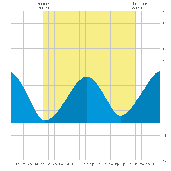 Saquatucket Harbor tide chart for Wednesday, May 22, 2024
