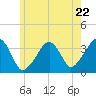 Saquatucket Harbor tide chart for Wednesday, May 22, 2024