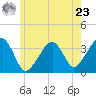 Saquatucket Harbor tide chart for Thursday, May 23, 2024